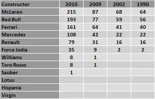 f1_2010_points_compare_constructor.webp