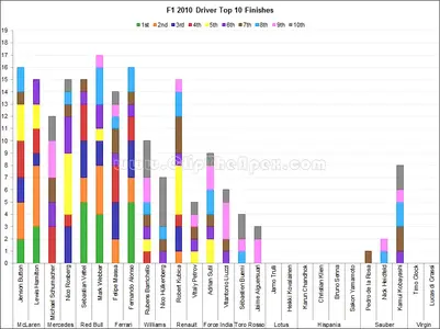 f1_2010_driver_finishes.webp
