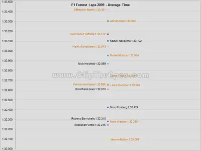 f1_2009_fastest_laps_average_time.webp