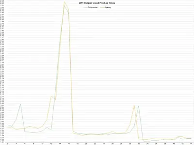 2011-belgian-grand-prix-lap-times-schumacher-rosberg.webp