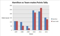 Hamilton vs Team-mates Points Tally.jpg