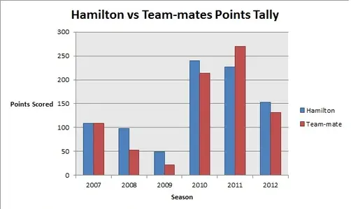 Hamilton vs Team-mates Points Tally.webp